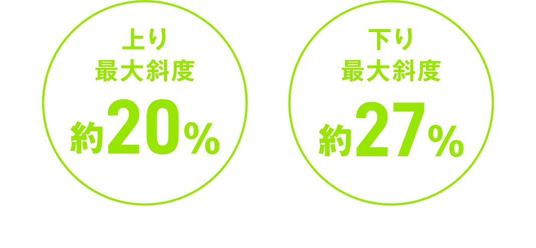 上り最大斜度 約20%　下り最大斜度 約27%